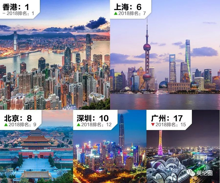 中国5城贵过伦敦！2019全球生活成本排名，你过得还好吗？
